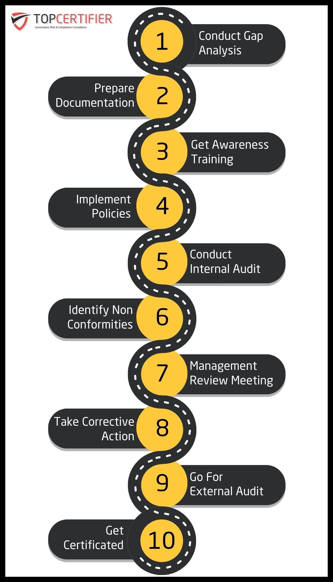 Topcertifier Dubai Map